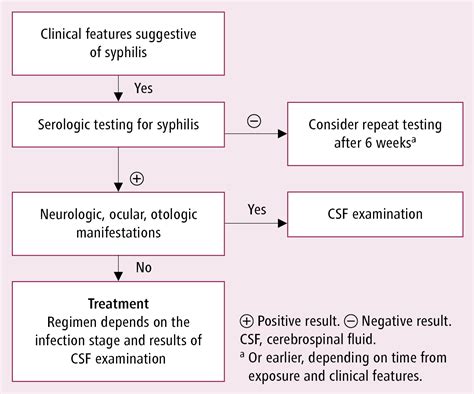 syphilis serum testing algorithm